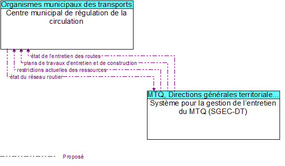 Centre municipal de régulation de la circulation to Système pour la gestion de l’entretien du MTQ (SGEC-DT) Interface Diagram