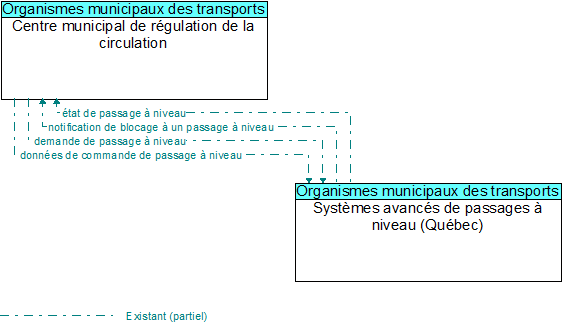 Centre municipal de r�gulation de la circulation to Syst�mes avanc�s de passages � niveau (Qu�bec) Interface Diagram