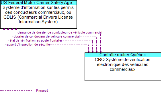 Syst�me d'information sur les permis des conducteurs commerciaux, ou CDLIS (Commercial Drivers License Information System) to CRQ Syst�me de v�rification �lectronique des v�hicules commerciaux Interface Diagram