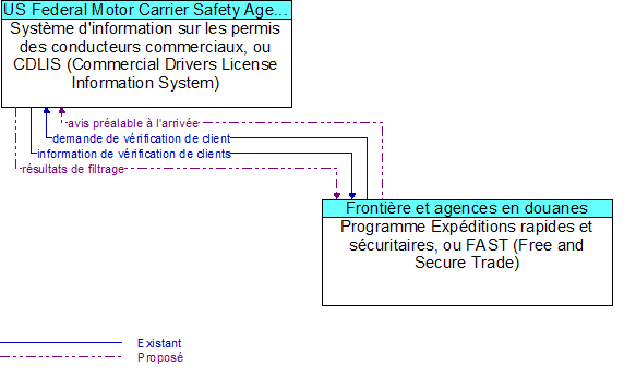 Syst�me d'information sur les permis des conducteurs commerciaux, ou CDLIS (Commercial Drivers License Information System) to Programme Exp�ditions rapides et s�curitaires, ou FAST (Free and Secure Trade) Interface Diagram