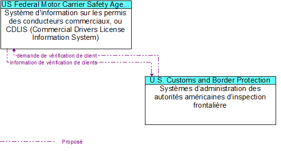 Syst�me d'information sur les permis des conducteurs commerciaux, ou CDLIS (Commercial Drivers License Information System) to Syst�mes d�administration des autorit�s am�ricaines d�inspection frontali�re Interface Diagram
