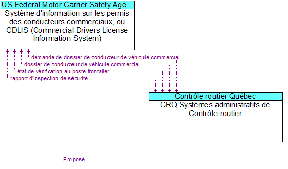 Système d'information sur les permis des conducteurs commerciaux, ou CDLIS (Commercial Drivers License Information System) to CRQ Systèmes administratifs de Contrôle routier Interface Diagram