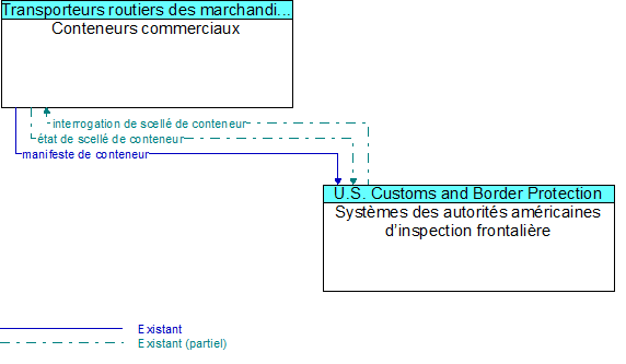 Conteneurs commerciaux to Syst�mes des autorit�s am�ricaines d�inspection frontali�re Interface Diagram