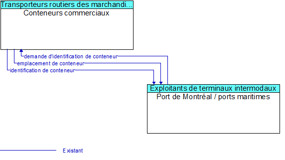 Conteneurs commerciaux to Port de Montr�al / ports maritimes Interface Diagram