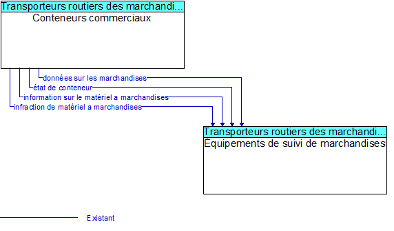 Conteneurs commerciaux to �quipements de suivi de marchandises Interface Diagram