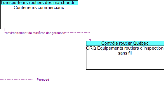 Conteneurs commerciaux to CRQ �quipements routiers d�inspection sans fil Interface Diagram