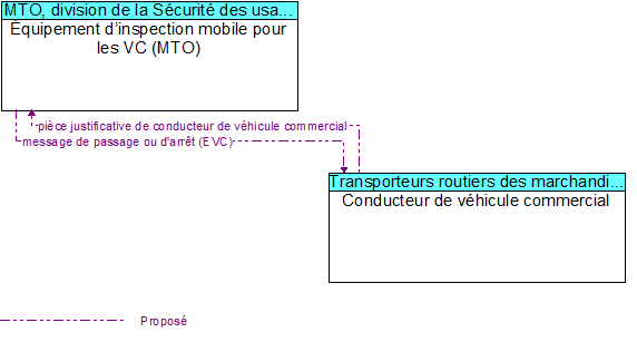 �quipement d�inspection mobile pour les VC (MTO) to Conducteur de v�hicule commercial Interface Diagram