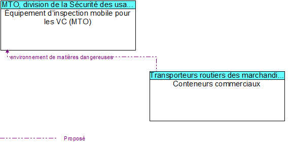 �quipement d�inspection mobile pour les VC (MTO) to Conteneurs commerciaux Interface Diagram