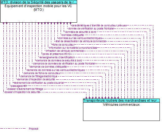 �quipement d�inspection mobile pour les VC (MTO) to V�hicules commerciaux Interface Diagram