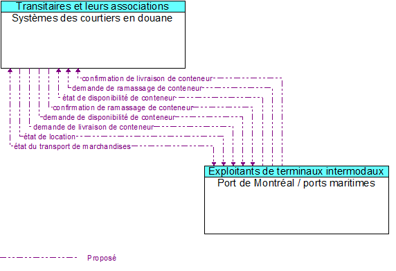 Systèmes des courtiers en douane to Port de Montréal / ports maritimes Interface Diagram