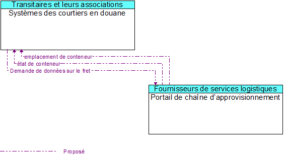 Systèmes des courtiers en douane to Portail de chaîne d’approvisionnement Interface Diagram