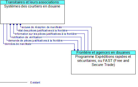 Systèmes des courtiers en douane to Programme Expéditions rapides et sécuritaires, ou FAST (Free and Secure Trade) Interface Diagram