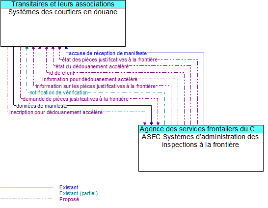 Syst�mes des courtiers en douane to ASFC Syst�mes d�administration des inspections � la fronti�re Interface Diagram