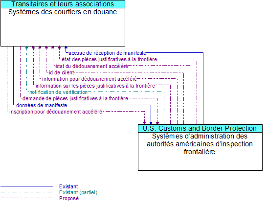 Syst�mes des courtiers en douane to Syst�mes d�administration des autorit�s am�ricaines d�inspection frontali�re Interface Diagram