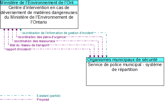 Centre d�intervention en cas de d�versement de mati�res dangereuses du Minist�re de l�Environnement de l�Ontario to Service de police municipal - syst�me de r�partition Interface Diagram