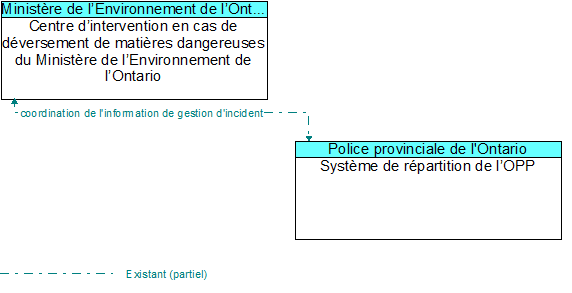 Centre d’intervention en cas de déversement de matières dangereuses du Ministère de l’Environnement de l’Ontario to Système de répartition de l’OPP Interface Diagram