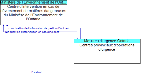 Centre d�intervention en cas de d�versement de mati�res dangereuses du Minist�re de l�Environnement de l�Ontario to Centres provinciaux d�op�rations d�urgence  Interface Diagram
