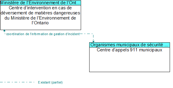 Centre d�intervention en cas de d�versement de mati�res dangereuses du Minist�re de l�Environnement de l�Ontario to Centre d�appels 911 municipaux Interface Diagram