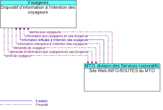 Dispositif d�information � l�intention des voyageurs to Site Web INFO-ROUTES du MTO Interface Diagram