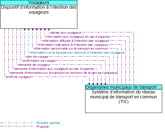 Dispositif d’information à l’intention des voyageurs to Système d’information du réseau municipal de transport en commun (TIS) Interface Diagram