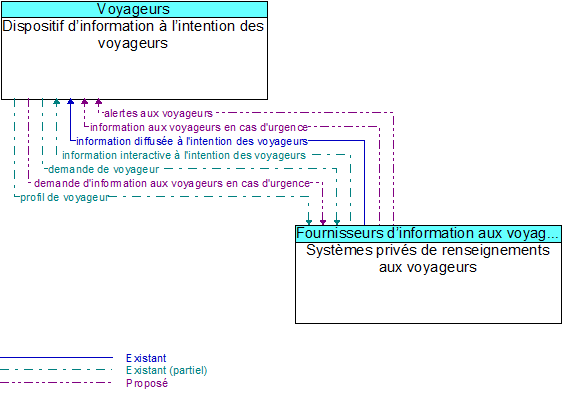 Dispositif d�information � l�intention des voyageurs to Syst�mes priv�s de renseignements aux voyageurs Interface Diagram