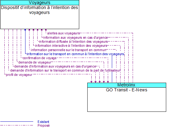 Dispositif d’information à l’intention des voyageurs to GO Transit - E-News Interface Diagram