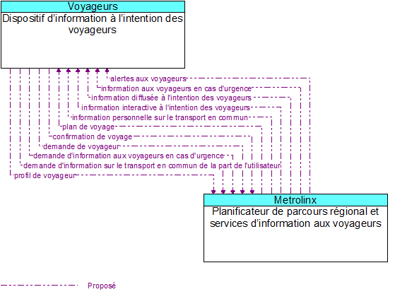 Dispositif d�information � l�intention des voyageurs to Planificateur de parcours r�gional et services d�information aux voyageurs Interface Diagram