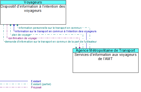 Dispositif d�information � l�intention des voyageurs to Services d�information aux voyageurs de l�AMT Interface Diagram