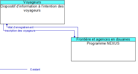 Dispositif d�information � l�intention des voyageurs to Programme NEXUS Interface Diagram
