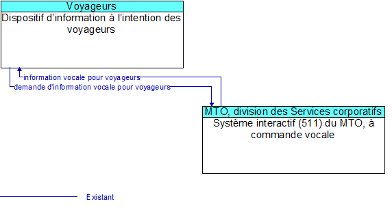 Dispositif d’information à l’intention des voyageurs to Système interactif (511) du MTO, à commande vocale Interface Diagram