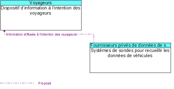 Dispositif d�information � l�intention des voyageurs to Syst�mes de sondes pour recueillir les donn�es de v�hicules Interface Diagram