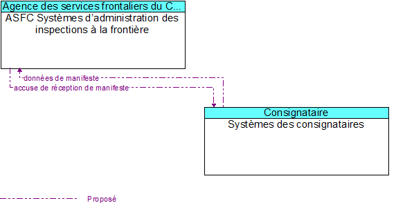 ASFC Systèmes d’administration des inspections à la frontière to Systèmes des consignataires Interface Diagram