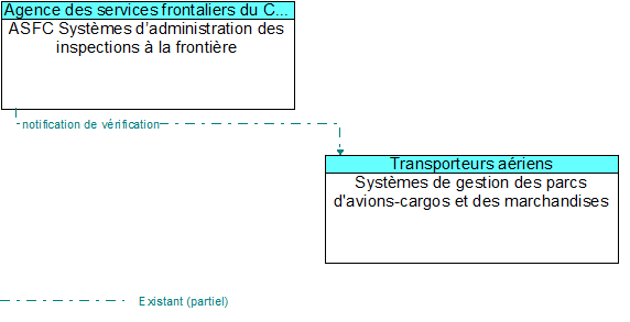ASFC Systèmes d’administration des inspections à la frontière to Systèmes de gestion des parcs d'avions-cargos et des marchandises Interface Diagram