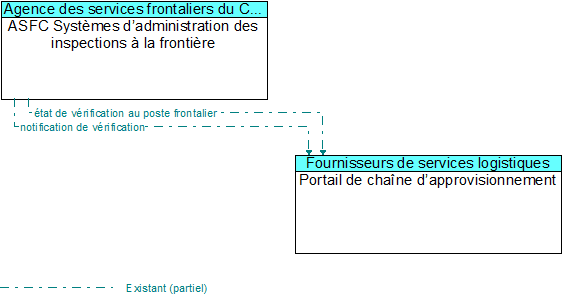 ASFC Systèmes d’administration des inspections à la frontière to Portail de chaîne d’approvisionnement Interface Diagram
