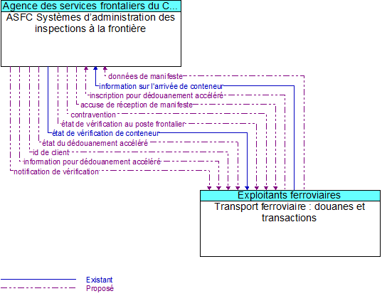 ASFC Systèmes d’administration des inspections à la frontière to Transport ferroviaire : douanes et transactions Interface Diagram