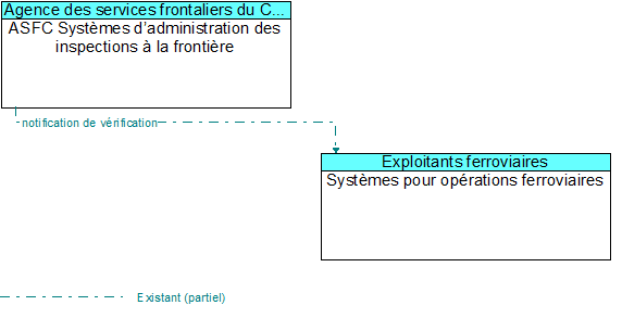 ASFC Syst�mes d�administration des inspections � la fronti�re to Syst�mes pour op�rations ferroviaires Interface Diagram