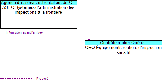 ASFC Systèmes d’administration des inspections à la frontière to CRQ Équipements routiers d’inspection sans fil Interface Diagram