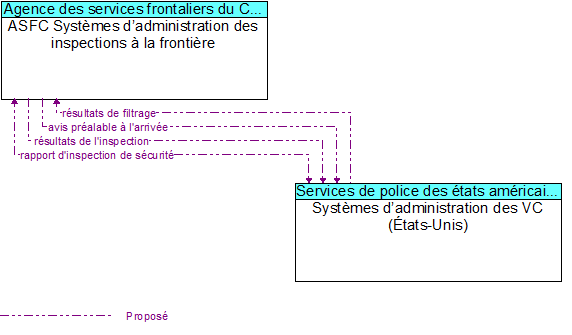 ASFC Syst�mes d�administration des inspections � la fronti�re to Syst�mes d�administration des VC (�tats-Unis) Interface Diagram