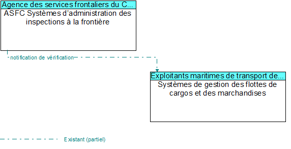 ASFC Syst�mes d�administration des inspections � la fronti�re to Syst�mes de gestion des flottes de cargos et des marchandises Interface Diagram
