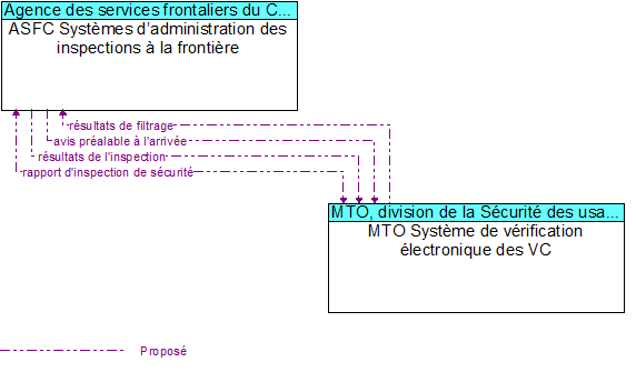 ASFC Syst�mes d�administration des inspections � la fronti�re to MTO Syst�me de v�rification �lectronique des VC Interface Diagram