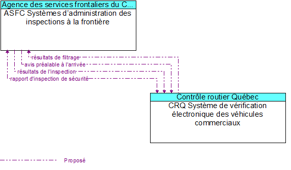 ASFC Syst�mes d�administration des inspections � la fronti�re to CRQ Syst�me de v�rification �lectronique des v�hicules commerciaux Interface Diagram