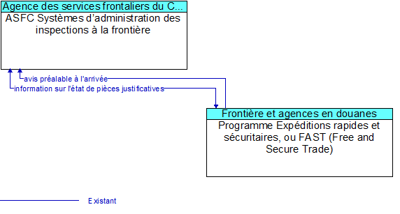 ASFC Systèmes d’administration des inspections à la frontière to Programme Expéditions rapides et sécuritaires, ou FAST (Free and Secure Trade) Interface Diagram