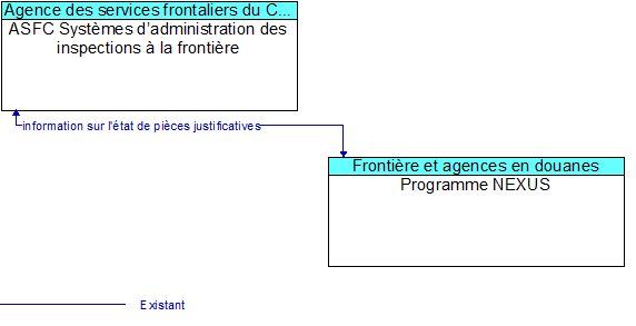 ASFC Syst�mes d�administration des inspections � la fronti�re to Programme NEXUS Interface Diagram
