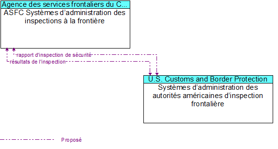 ASFC Syst�mes d�administration des inspections � la fronti�re to Syst�mes d�administration des autorit�s am�ricaines d�inspection frontali�re Interface Diagram
