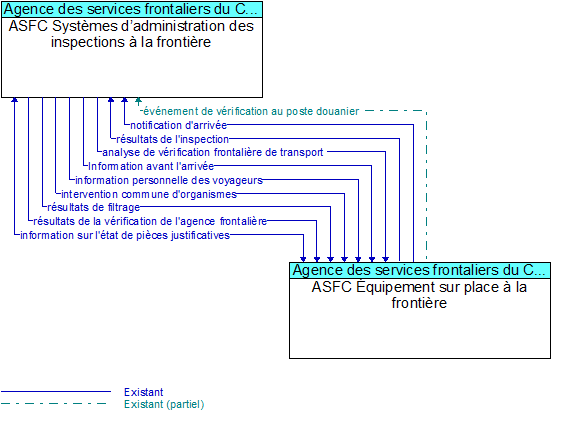 ASFC Systèmes d’administration des inspections à la frontière to ASFC Équipement sur place à la frontière Interface Diagram