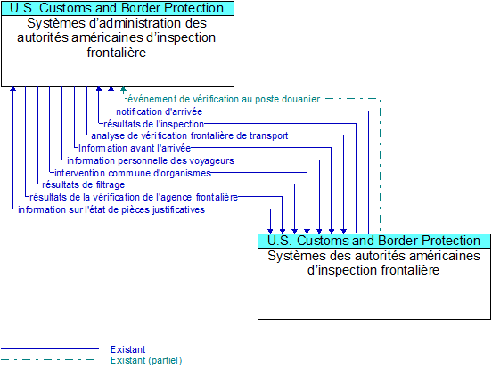Syst�mes d�administration des autorit�s am�ricaines d�inspection frontali�re to Syst�mes des autorit�s am�ricaines d�inspection frontali�re Interface Diagram