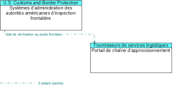 Systèmes d’administration des autorités américaines d’inspection frontalière to Portail de chaîne d’approvisionnement Interface Diagram