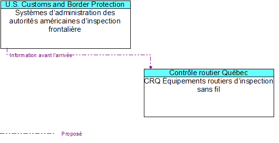 Syst�mes d�administration des autorit�s am�ricaines d�inspection frontali�re to CRQ �quipements routiers d�inspection sans fil Interface Diagram