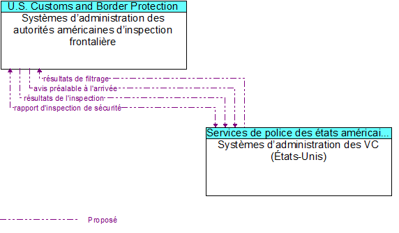 Syst�mes d�administration des autorit�s am�ricaines d�inspection frontali�re to Syst�mes d�administration des VC (�tats-Unis) Interface Diagram