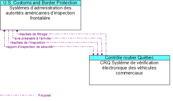 Systèmes d’administration des autorités américaines d’inspection frontalière to CRQ Système de vérification électronique des véhicules commerciaux Interface Diagram